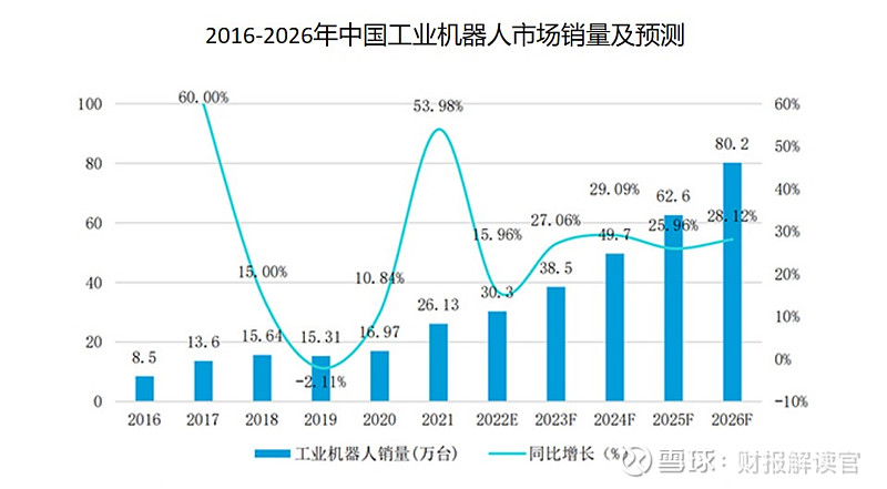 机器人最正宗龙头,市占率30%全国第一,营收大增200倍,社保基金重仓持股!